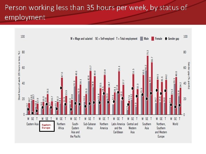 Person working less than 35 hours per week, by status of employment Eastern Europe