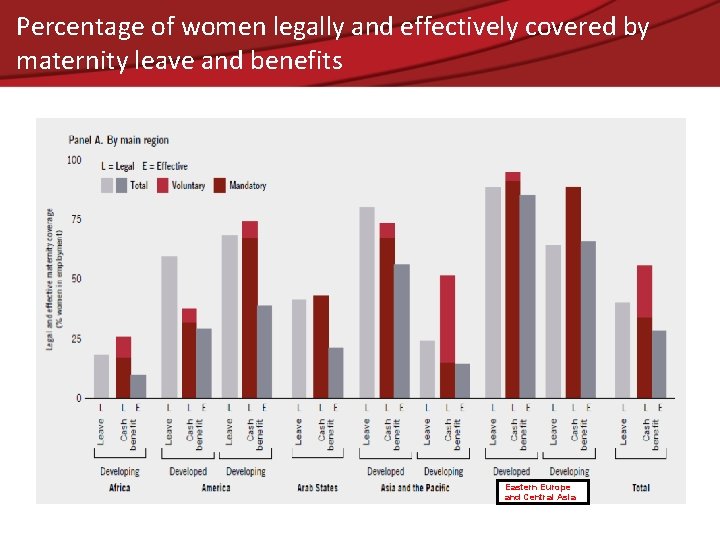 Percentage of women legally and effectively covered by maternity leave and benefits Eastern Europe