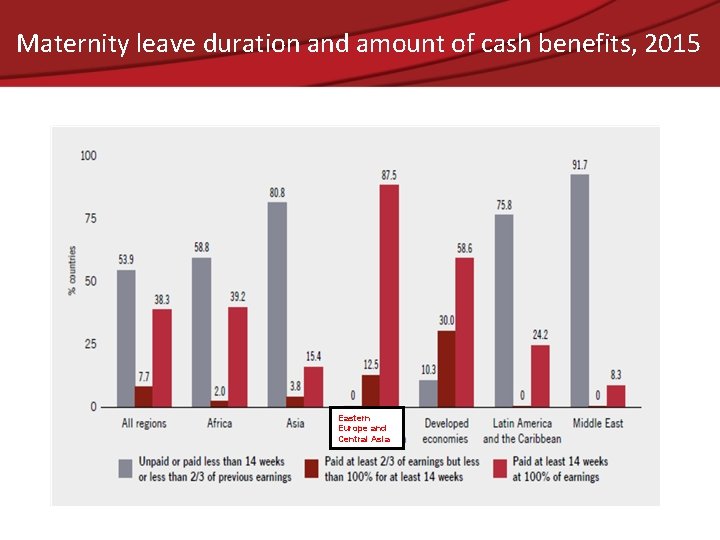 Maternity leave duration and amount of cash benefits, 2015 Eastern Europe and Central Asia