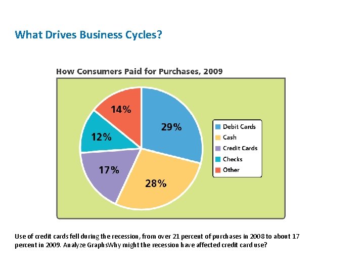 What Drives Business Cycles? Use of credit cards fell during the recession, from over