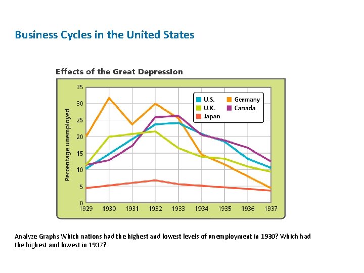 Business Cycles in the United States Analyze Graphs Which nations had the highest and