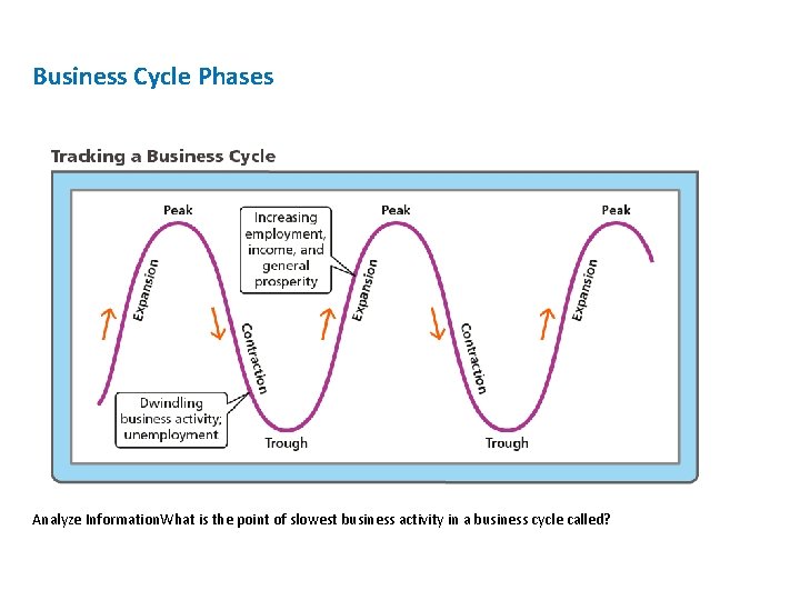 Business Cycle Phases Analyze Information. What is the point of slowest business activity in