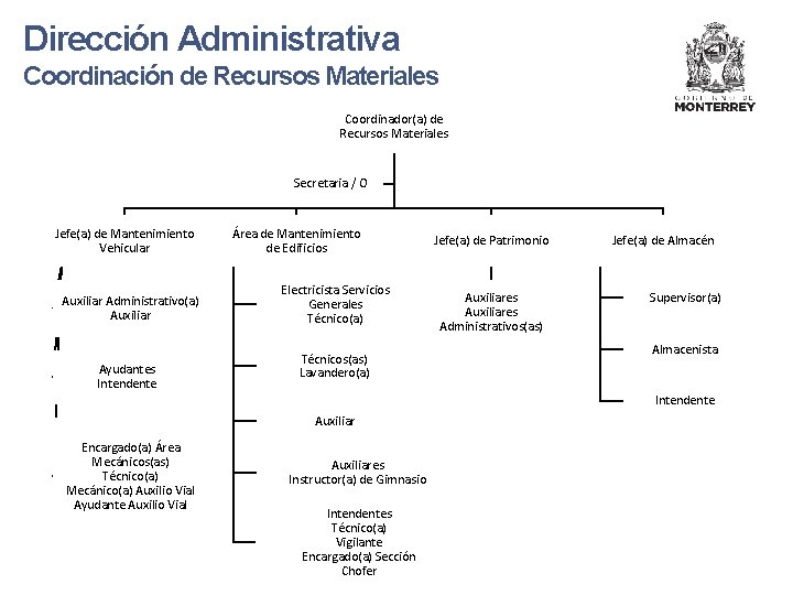 Dirección Administrativa Coordinación de Recursos Materiales Coordinador(a) de Recursos Materiales Secretaria / O Jefe(a)