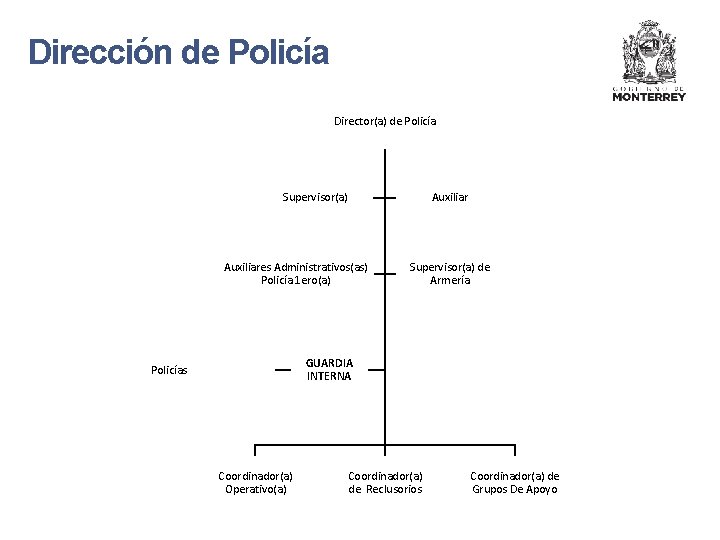 Dirección de Policía Director(a) de Policía Supervisor(a) Auxiliares Administrativos(as) Policía 1 ero(a) Supervisor(a) de