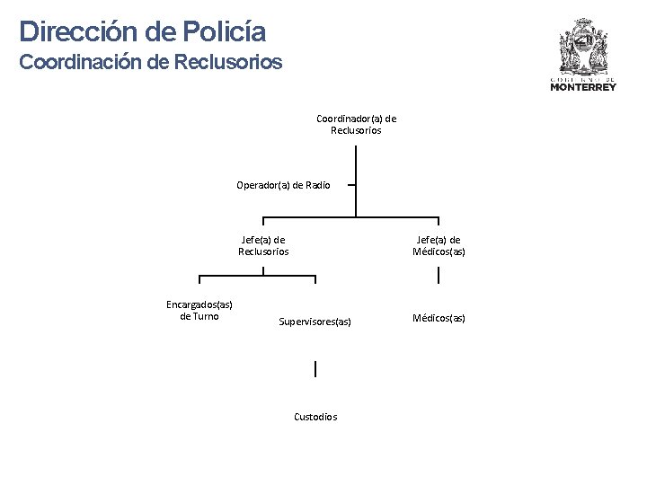 Dirección de Policía Coordinación de Reclusorios Coordinador(a) de Reclusorios Operador(a) de Radio Jefe(a) de