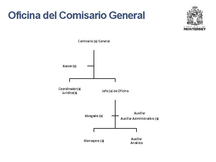 Oficina del Comisario General Comisario (a) General Asesor(a) Coordinador(a) Jurídico(a) Jefe (a) de Oficina