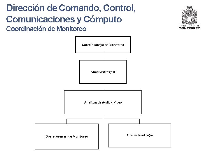 Dirección de Comando, Control, Comunicaciones y Cómputo Coordinación de Monitoreo Coordinador(a) de Monitoreo Supervisores(as)