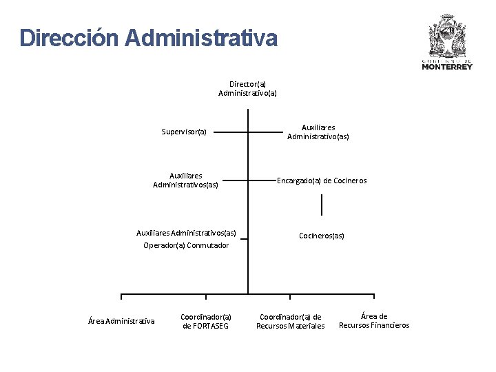 Dirección Administrativa Director(a) Administrativo(a) Supervisor(a) Auxiliares Administrativo(as) Auxiliares Administrativos(as) Encargado(a) de Cocineros Auxiliares Administrativos(as)