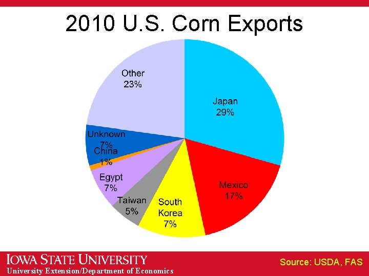 2010 U. S. Corn Exports University Extension/Department of Economics Source: USDA, FAS 
