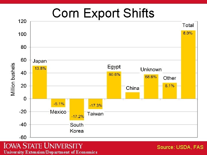 Corn Export Shifts University Extension/Department of Economics Source: USDA, FAS 