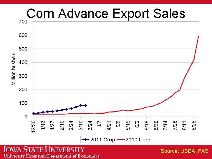 Corn Advance Export Sales University Extension/Department of Economics Source: USDA, FAS 