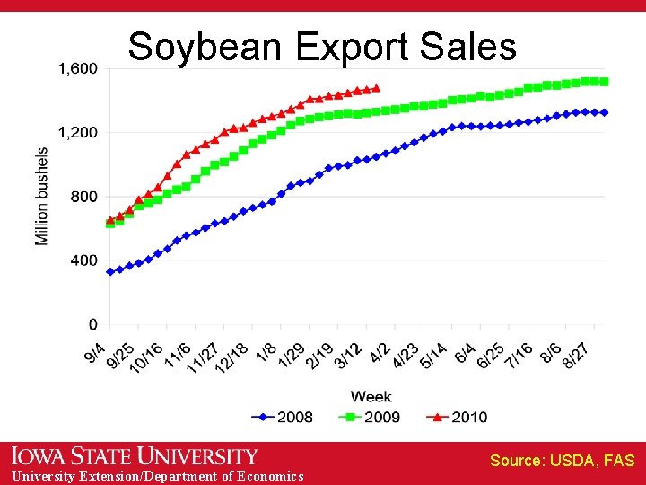 Soybean Export Sales University Extension/Department of Economics Source: USDA, FAS 