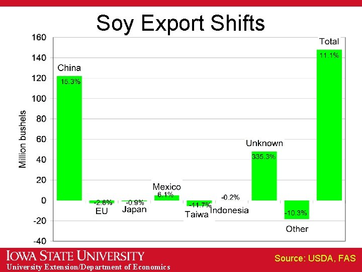 Soy Export Shifts University Extension/Department of Economics Source: USDA, FAS 