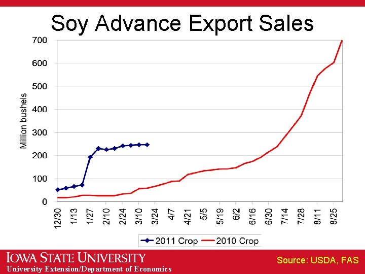 Soy Advance Export Sales University Extension/Department of Economics Source: USDA, FAS 