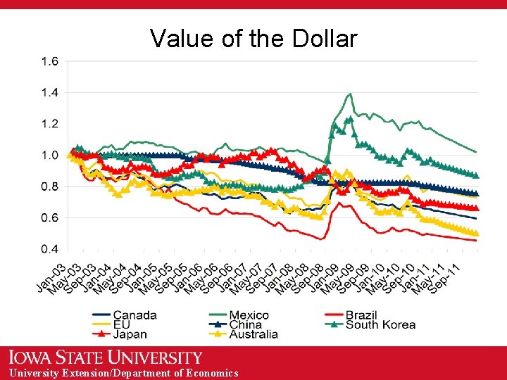 Value of the Dollar University Extension/Department of Economics 