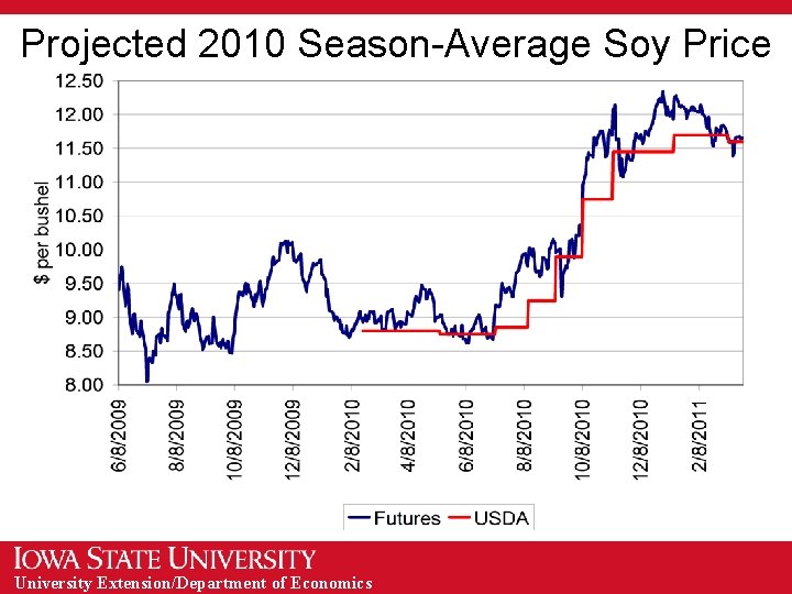 Projected 2010 Season-Average Soy Price University Extension/Department of Economics 