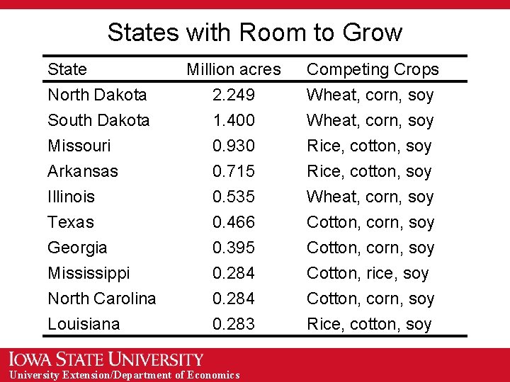 States with Room to Grow State North Dakota South Dakota Missouri Million acres 2.