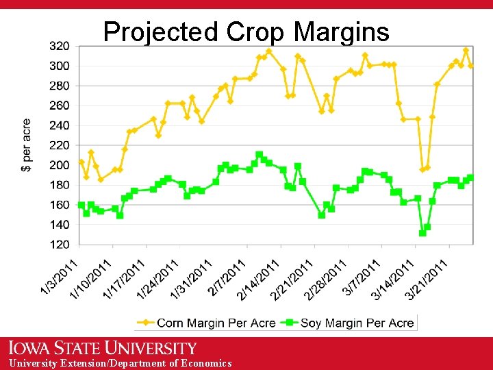 Projected Crop Margins University Extension/Department of Economics 