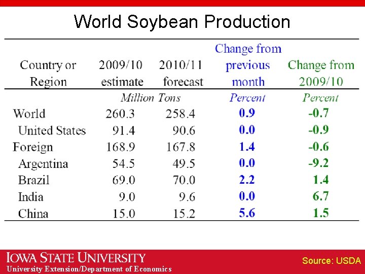 World Soybean Production University Extension/Department of Economics Source: USDA 