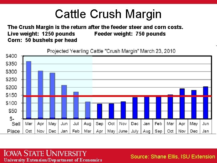 Cattle Crush Margin The Crush Margin is the return after the feeder steer and