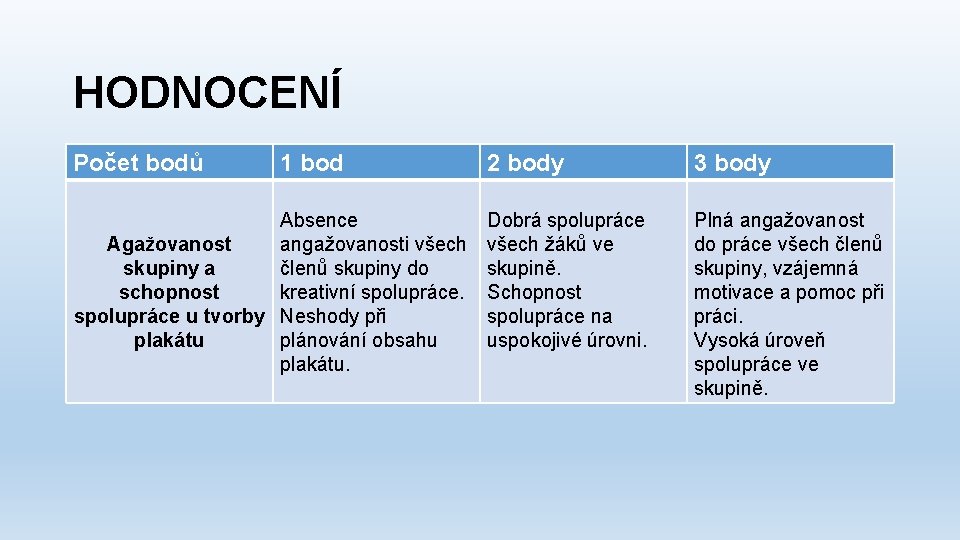 HODNOCENÍ Počet • P bodů 1 bod Absence Agažovanost angažovanosti všech skupiny a členů