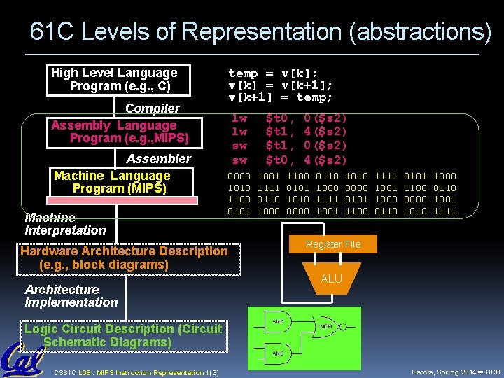 61 C Levels of Representation (abstractions) High Level Language Program (e. g. , C)