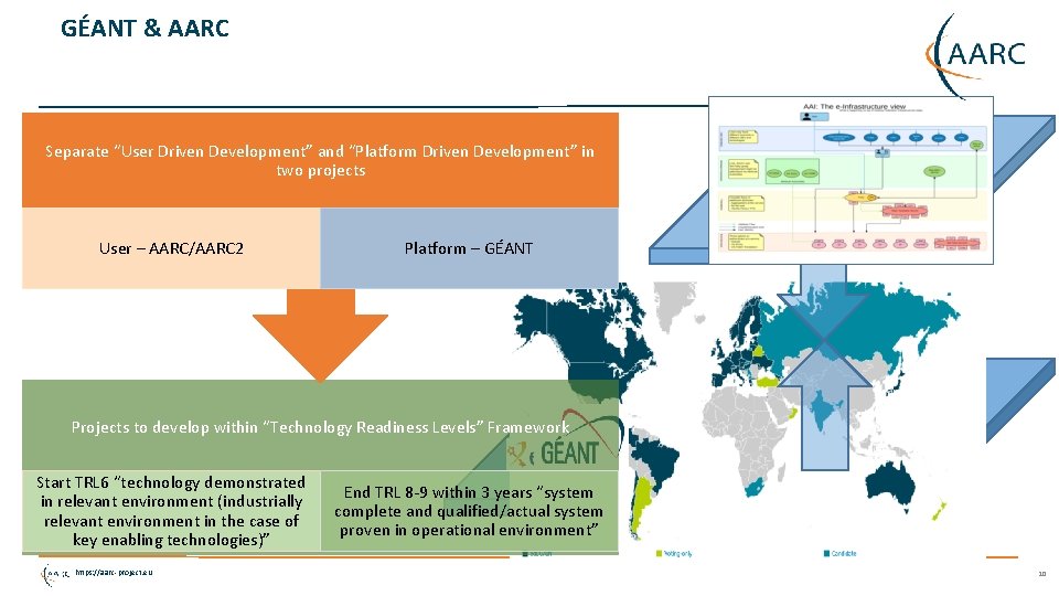 GÉANT & AARC Separate “User Driven Development” and “Platform Driven Development” in two projects