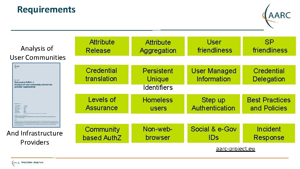 Requirements Analysis of User Communities And Infrastructure Providers https: //aarc-project. eu Attribute Release. Attribute