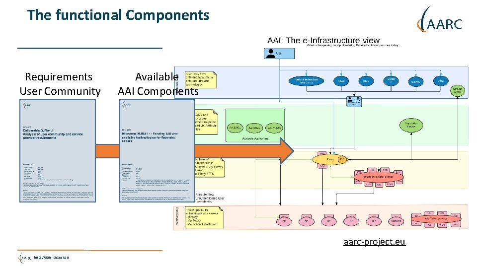 The functional Components Requirements User Community Available AAI Components aarc-project. eu https: //aarc-project. eu