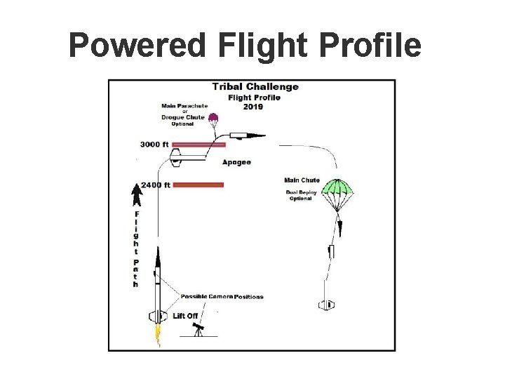 Powered Flight Profile 