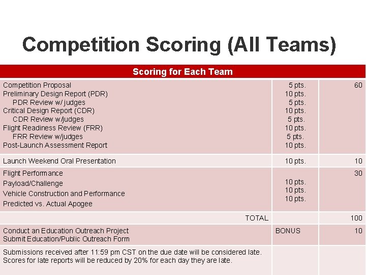 Competition Scoring (All Teams) Scoring for Each Team Competition Proposal Preliminary Design Report (PDR)