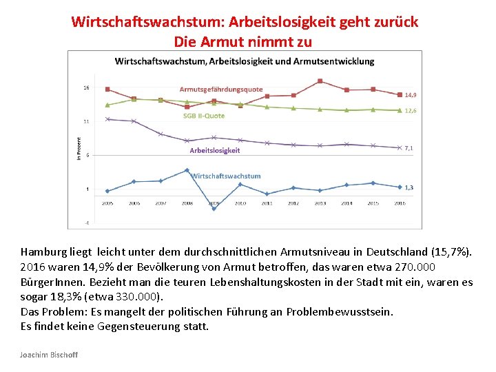 Wirtschaftswachstum: Arbeitslosigkeit geht zurück Die Armut nimmt zu Hamburg liegt leicht unter dem durchschnittlichen