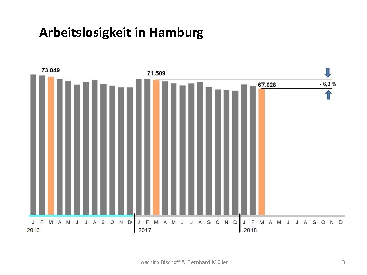 Arbeitslosigkeit in Hamburg Joachim Bischoff & Bernhard Müller 3 