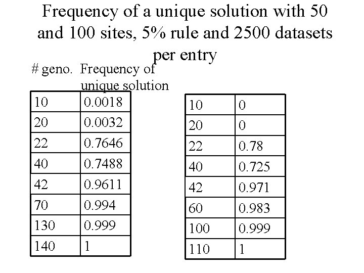 Frequency of a unique solution with 50 and 100 sites, 5% rule and 2500
