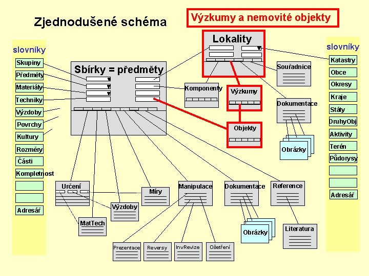 Zjednodušené schéma Výzkumy a nemovité objekty Lokality slovníky Skupiny Předměty Souřadnice Sbírky = předměty