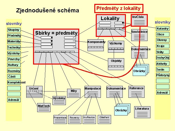 Předměty z lokality Zjednodušené schéma Lokality InvČísla slovníky Skupiny Předměty Souřadnice Sbírky = předměty