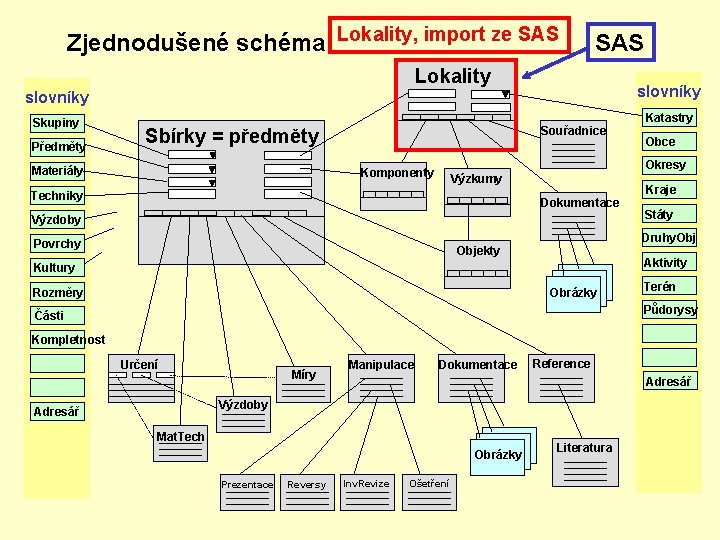 Zjednodušené schéma Lokality, import ze SAS Lokality slovníky Skupiny Předměty Souřadnice Sbírky = předměty