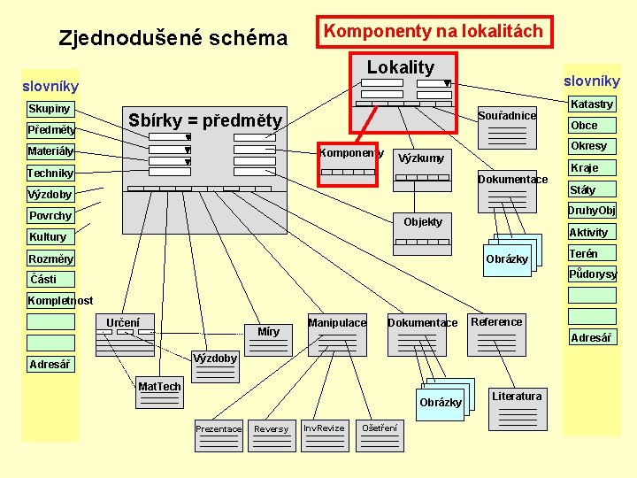 Zjednodušené schéma Komponenty na lokalitách Lokality slovníky Skupiny Předměty Souřadnice Sbírky = předměty Materiály