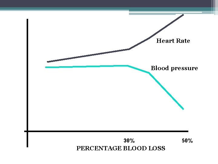 Heart Rate Blood pressure 30% PERCENTAGE BLOOD LOSS 50% 