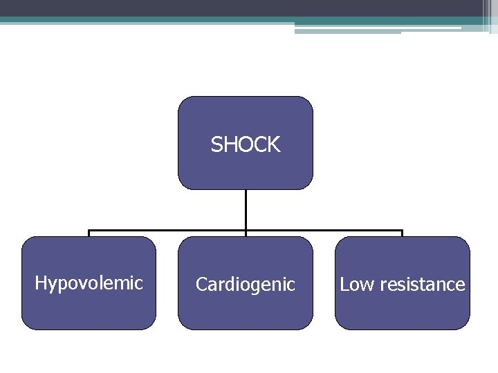 SHOCK Hypovolemic Cardiogenic Low resistance 