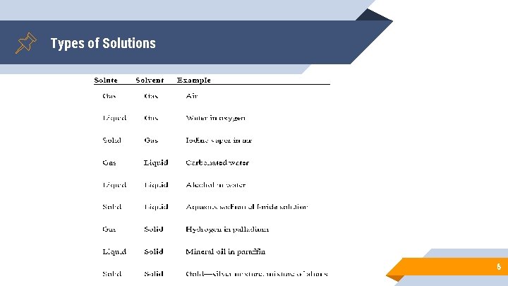 Types of Solutions 6 