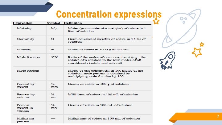Concentration expressions 7 