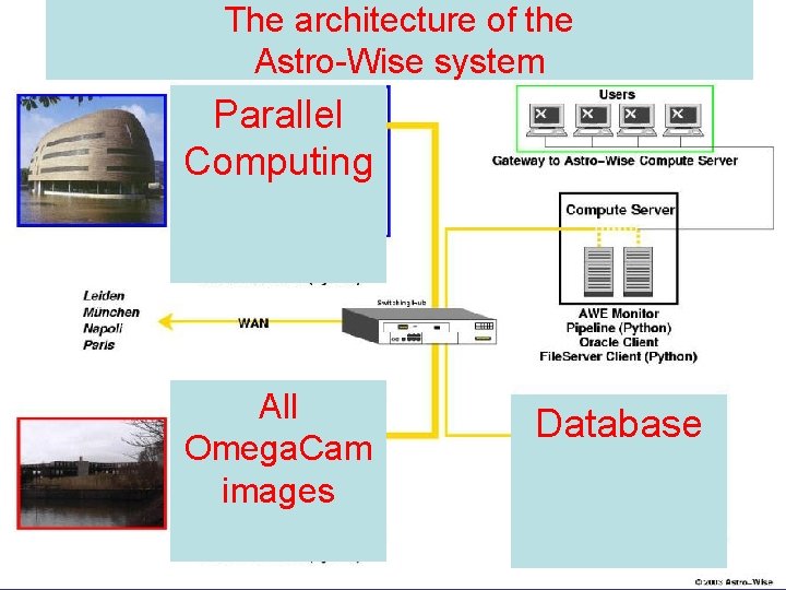 The architecture of the Astro-Wise system Parallel Computing All Omega. Cam images Database 