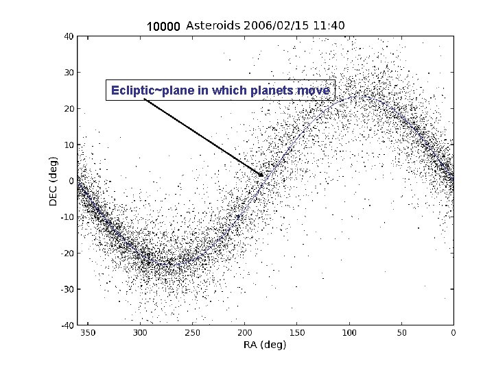 10000 Ecliptic~plane in which planets move 