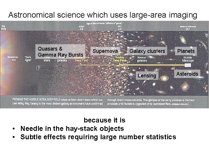 Astronomical science which uses large-area imaging Quasars & Gamma Ray Bursts Supernova Galaxy clusters