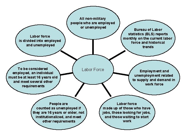 All non-military people who are employed or unemployed Labor force is divided into employed