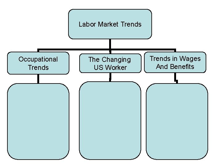 Labor Market Trends Occupational Trends The Changing US Worker Trends in Wages And Benefits