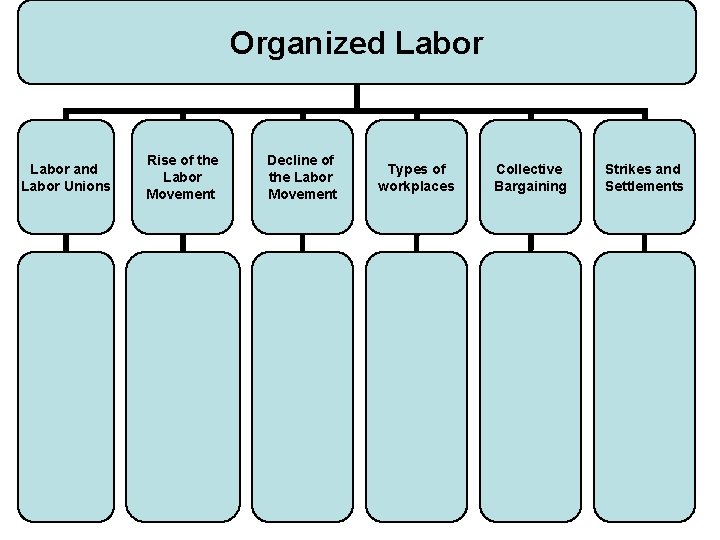 Organized Labor and Labor Unions Rise of the Labor Movement Decline of the Labor