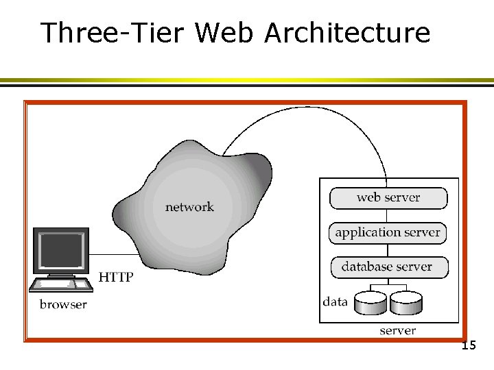 Three-Tier Web Architecture 15 Three-Tier Web Architecture 15