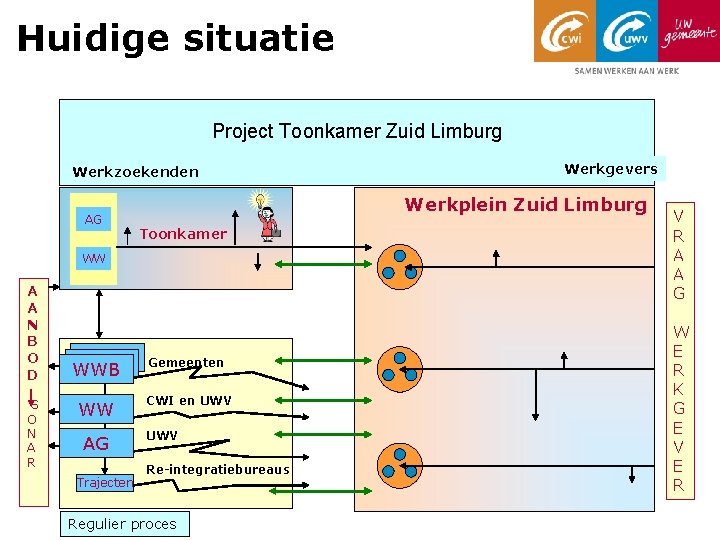 Huidige situatie Project Toonkamer Zuid Limburg Werkzoekenden AG Werkplein Zuid Limburg Toonkamer WW A